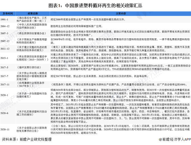 中国推进塑料循环再生的相关政策汇总 中国推进塑料循环再生的相关政策汇总