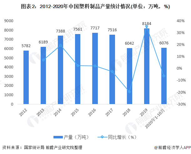2012-2020年中国塑料制品产量统计情况 2012-2020年中国塑料制品产量统计情况
