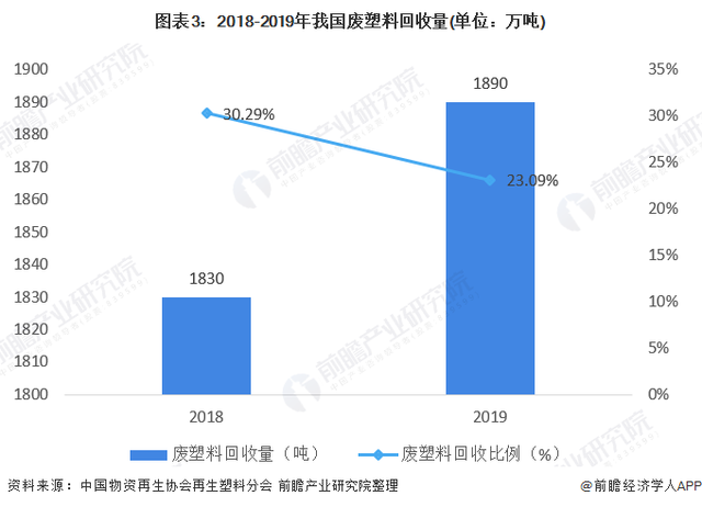 2018-2019年我国废塑料回收量 2018-2019年我国废塑料回收量
