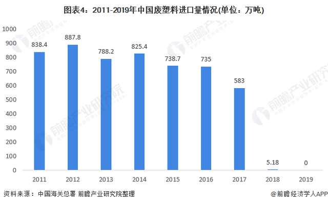 2011-2019年中国废塑型料进口量情况 2011-2019年中国废塑型料进口量情况
