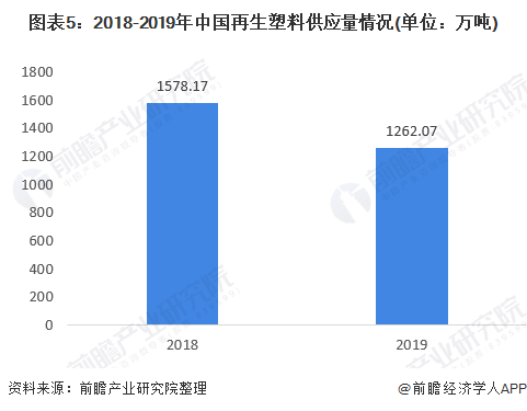 2018-2019年中国再生塑料供应量情况 2018-2019年中国再生塑料供应量情况